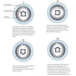 Reductor armónico de la serie PG relación 50:1/80:1/100:1, huelgo 20 arc-sec